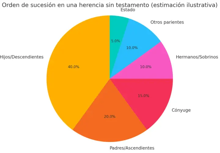 Gráfico de pastel que ilustra como se reparte una herencia sin testamento: hijos (40%), padres (20%), cónyuge (15%), hermanos (10%), otros parientes (10%) y estado (5%).