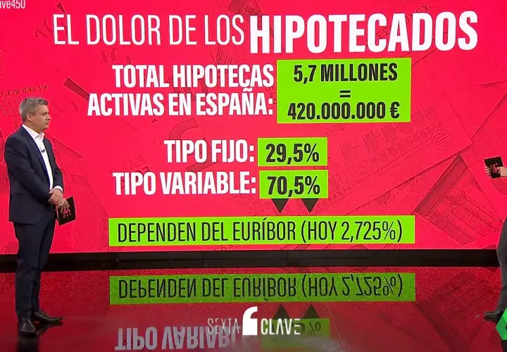 El dolor de los hipotecados: 70,5% de hipotecas variables dependen del Euríbor, cuya evolución es clave.