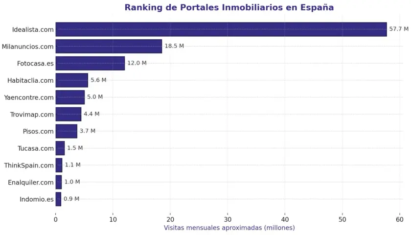 Gráfico de barras muestra los mejores portales inmobiliarios en España, liderando Idealista.com con 57.7M visitas.