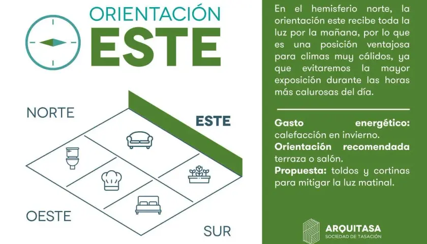 Guía de orientación este para un piso en Madrid. Ideal para climas cálidos, recibe luz matinal. Recomendada para terraza o salón.
