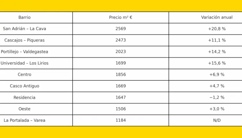 Tabla de barrios con precios por m² y variación anual. La valoracion inmuebles muestra tendencias alcistas en la mayoría de zonas.