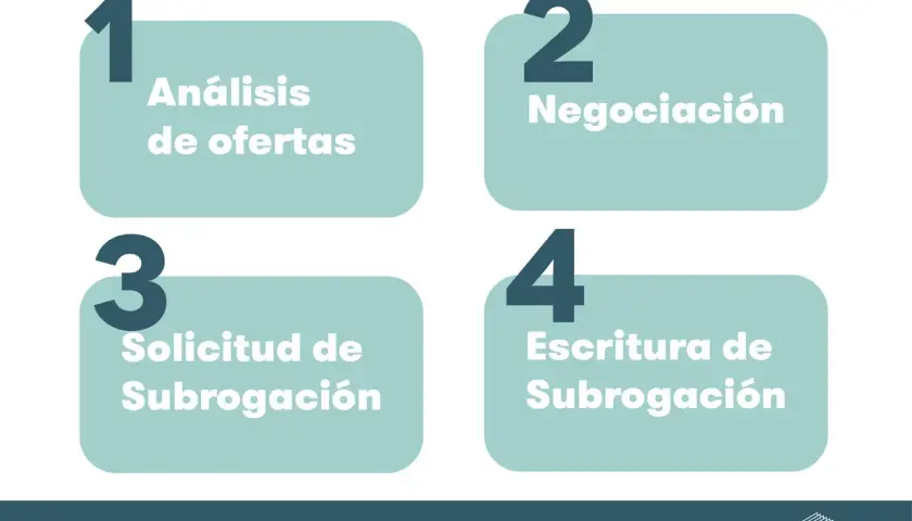 Pasos para cambiar tu hipoteca: 1. Análisis de ofertas, 2. Negociación, 3. Solicitud de subrogación, 4. Escritura de subrogación.
