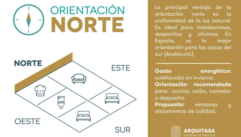 Diagrama para saber la orientación de mi casa, mostrando cómo distribuir cocina, salón, dormitorio y baño según los puntos cardinales.