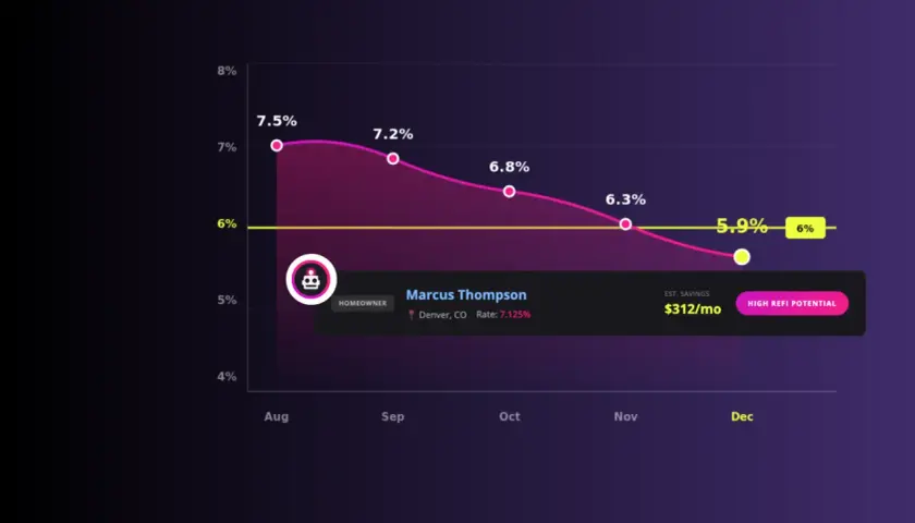Gráfico muestra descenso de tasas de interés, con el euríbor 2026 proyectado a la baja. Marcus Thompson podría ahorrar $312/mes.