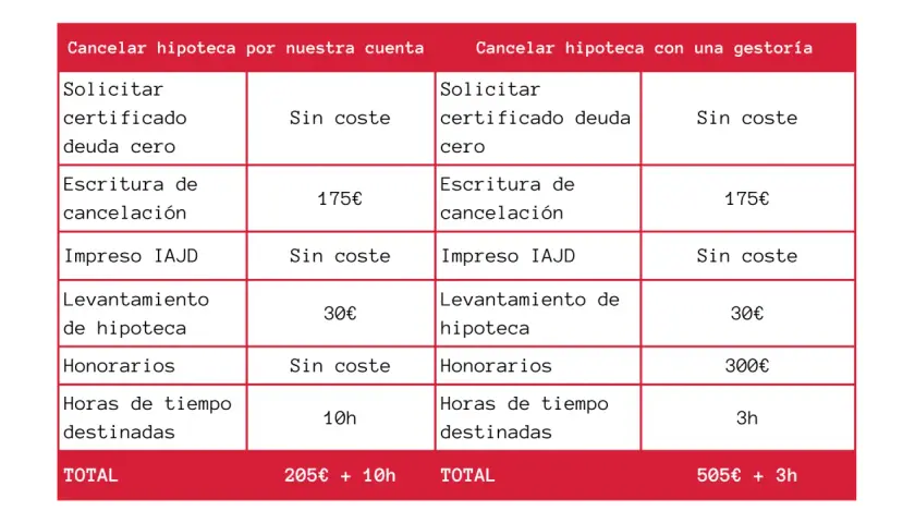 Tabla comparativa de gastos para cancelación registral de hipoteca: por cuenta propia o con gestoría.