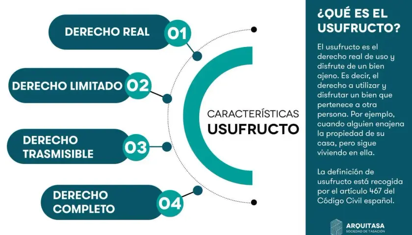 Infografía sobre el usufructo: derecho real de uso y disfrute de un bien ajeno. Explica qué es usufructuario y sus características.