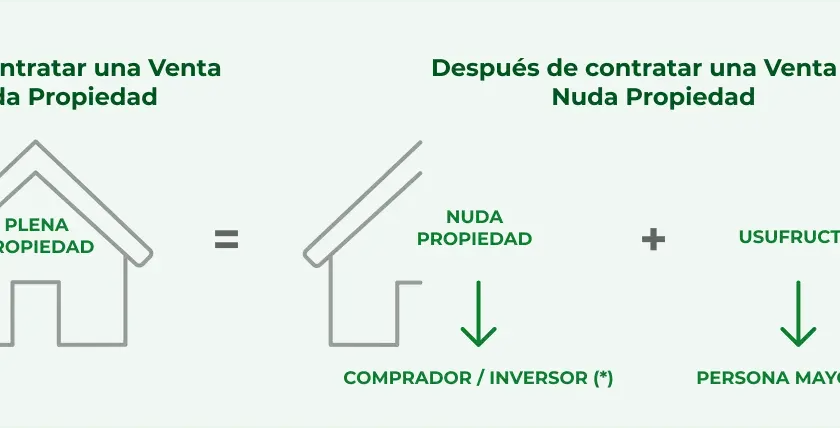 Ilustración explica cómo vender nuda propiedad con usufructo vitalicio: la plena propiedad se divide en nuda propiedad (comprador) y usufructo (persona mayor).