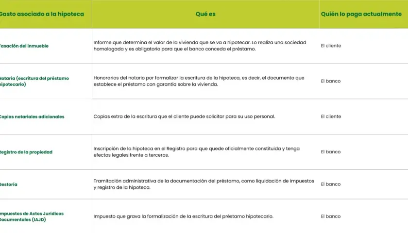 Tabla de gastos hipotecarios: tasación, notaría, registro, gestoría e impuestos. Información útil para reclamar comision apertura hipoteca.