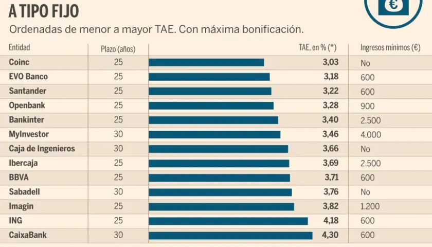 Tabla comparativa de las mejores hipotecas fijas 2026, ordenadas por TAE. Destaca Coinc con 3,03%.