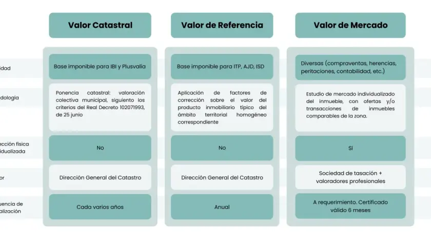 Comparativa de valor catastral, de referencia y de mercado. El valor de referencia se basa en la aplicación de factores de corrección sobre el valor del producto inmobiliario típico.