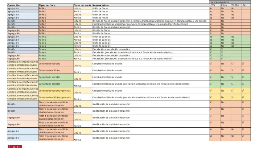 Tabla de urbanismo y arquitectura que detalla licencias para actos de unión y división de fincas.