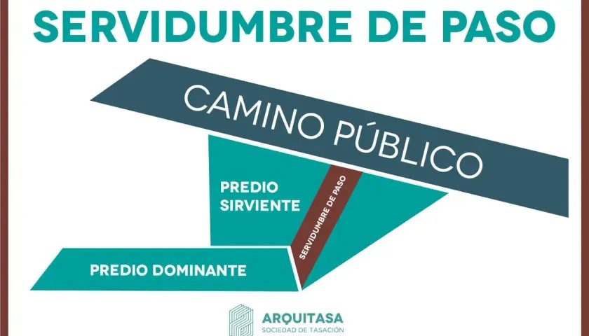 Diagrama ilustra cómo se puede cerrar un camino de servidumbre, mostrando predio dominante, sirviente y camino público.