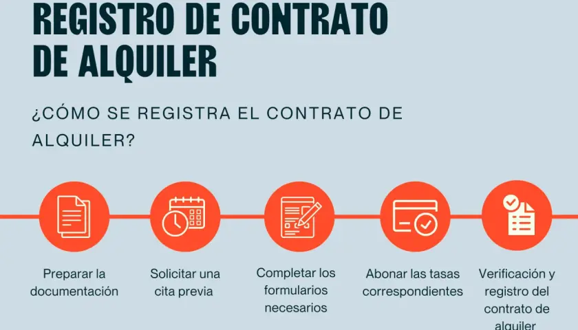 Proceso de registro de un contrato de alquiler: preparación, cita, formularios, tasas y verificación final.