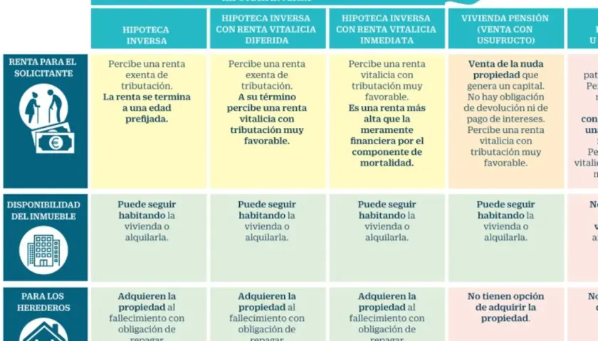 Tabla comparativa de cinco fórmulas para convertir vivienda en renta, incluyendo hipoteca inversa, con detalles sobre beneficios fiscales y destino para herederos.