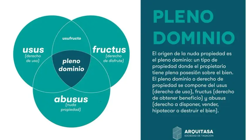 Diagrama de Venn que explica el pleno dominio, compuesto por usus, usufructo y abusus (nuda propiedad).