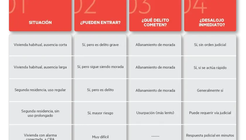 Tabla que detalla situaciones de ocupación ilegal, indicando si es delito allanamiento de morada y la posibilidad de desalojo.