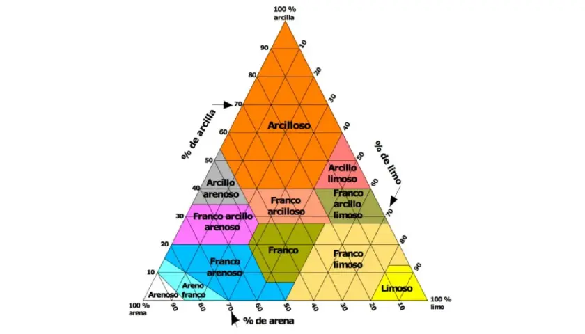 Diagrama triangular que clasifica los tipos de suelos según el porcentaje de arcilla, limo y arena.