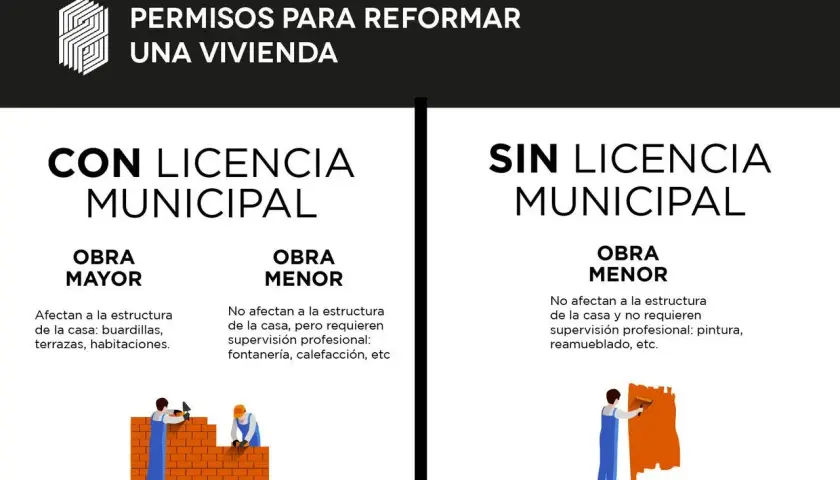 Infografía sobre permisos para reformar una vivienda. Distingue entre obras mayores con licencia municipal y obras menores sin licencia.