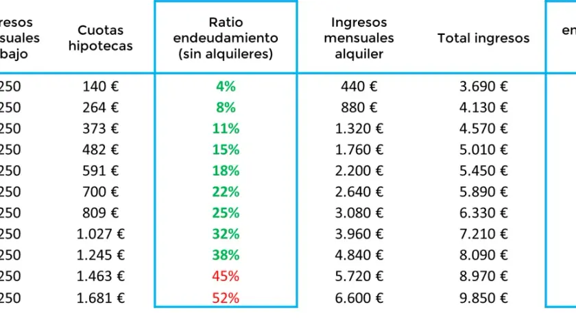 Tabla muestra cómo el ratio endeudamiento hipoteca aumenta con el tiempo, incluso con ingresos por alquiler.
