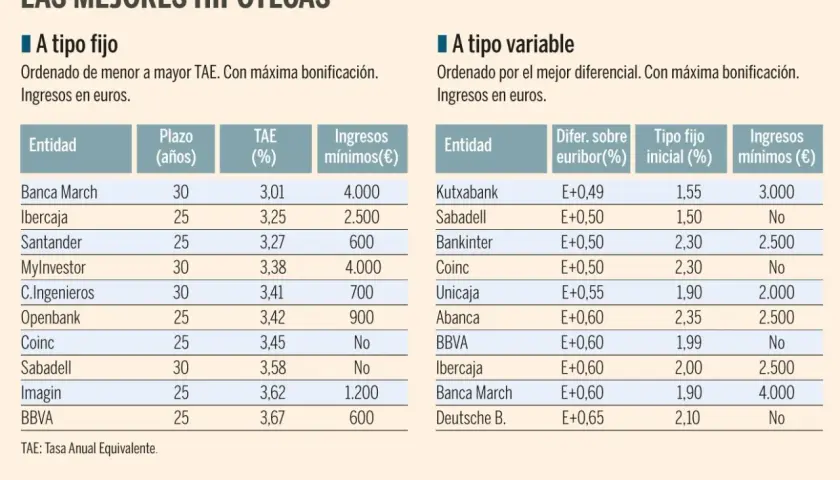 Comparativa de hipotecas: tipo fijo y variable. El euribor 12 meses influye en las variables.