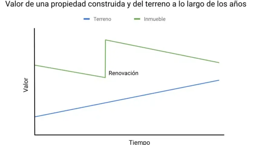 Gráfico que muestra el valor de un terreno (línea azul) y un inmueble (línea verde) a lo largo del tiempo. El valor del inmueble aumenta tras una renovación. Esto ilustra cómo se determina el valor de tasación.