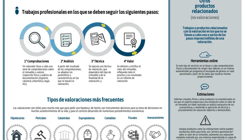 Diagrama de los pasos para tasadores de viviendas: comprobaciones, análisis, técnica y valor. Incluye tipos de valoraciones y servicios relacionados.
