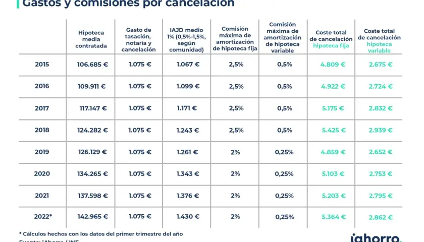 Tabla de gastos y comisiones por cancelación de hipoteca. Muestra cuánto cuesta cambiar la hipoteca de banco, con costes medios y comisiones por año.