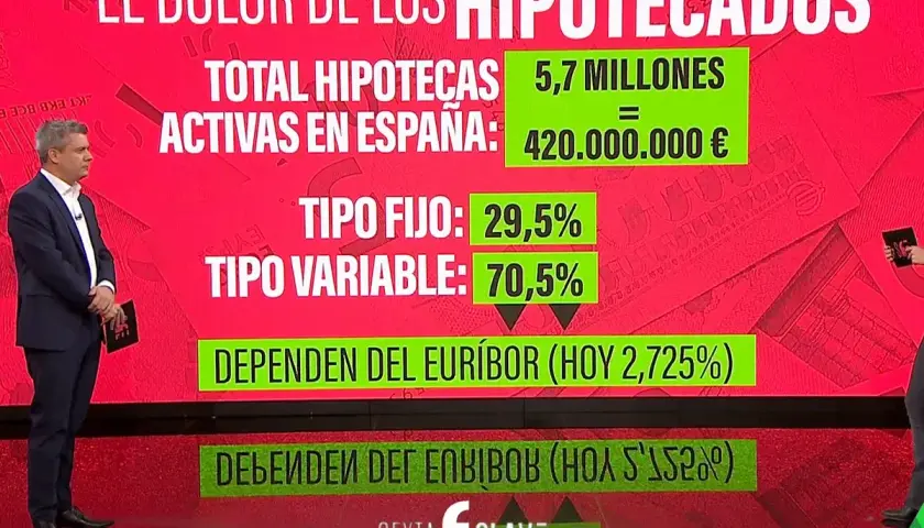 El dolor de los hipotecados: 70,5% de hipotecas variables dependen del Euríbor, cuya evolución es clave.