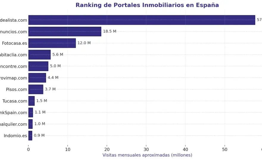 Mejores portales inmobiliarios España - ¿Cuál te conviene?