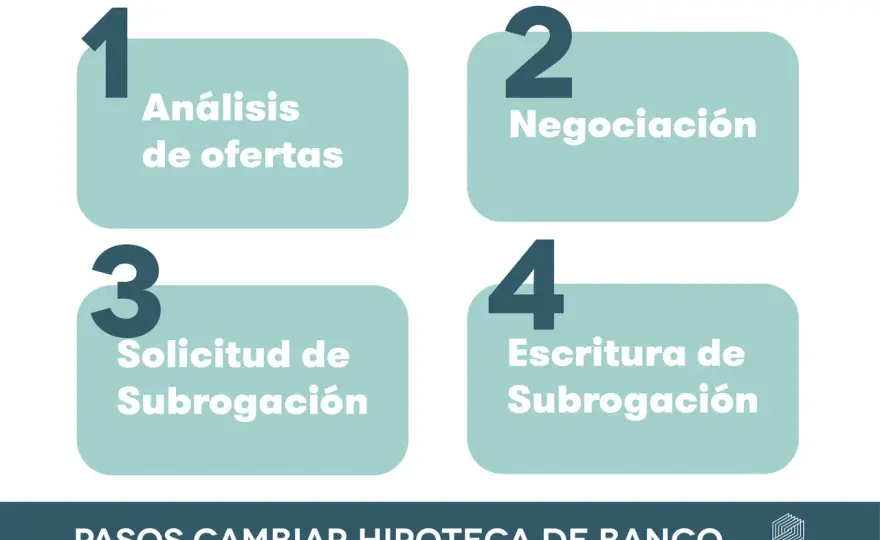 Subrogación hipotecaria - ¿Cuándo vale la pena cambiar de banco?