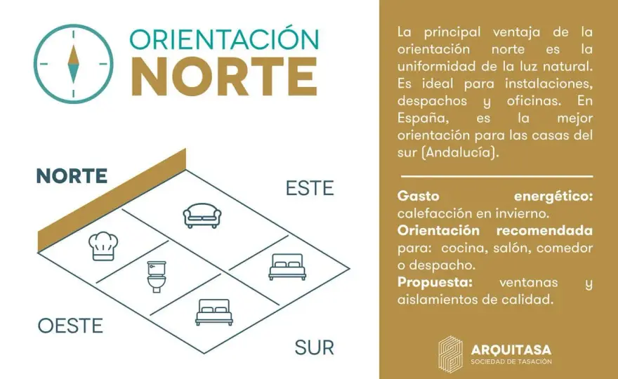 Orientación de tu casa - Guía completa para saberla y usarla