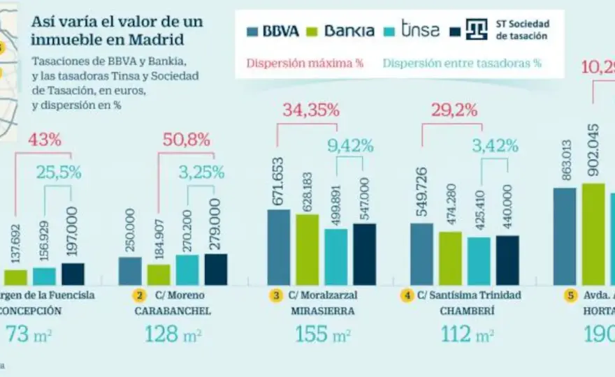 Tasación Vivienda España - ¿Quién puede tasar tu casa?