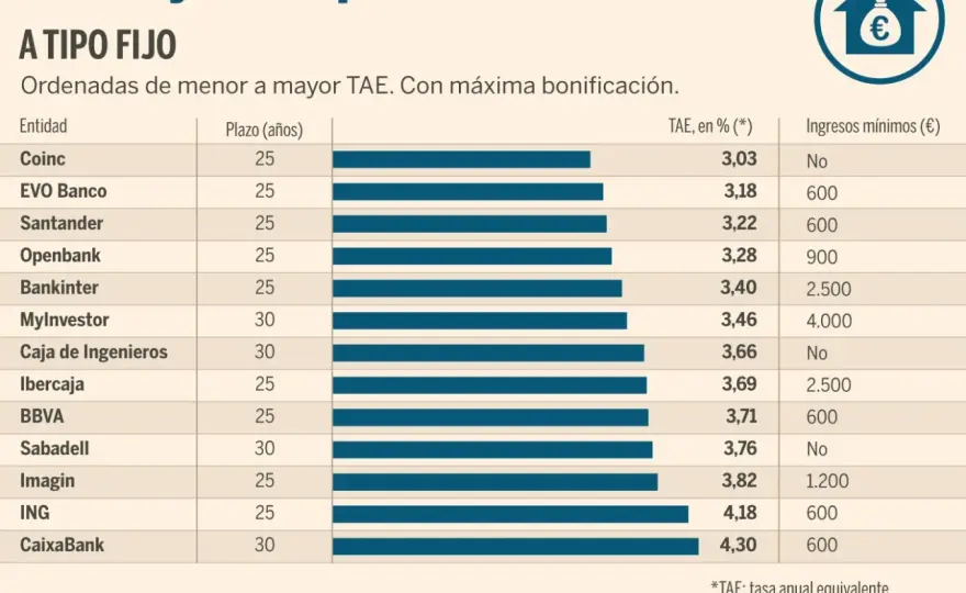 Hipotecas Fijas 2026 - ¿Cómo elegir la mejor oferta en España?