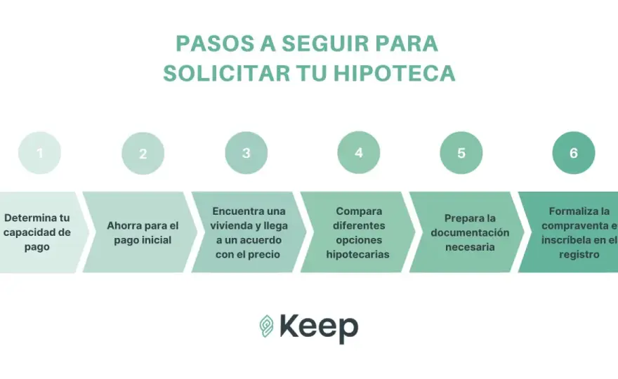 Requisitos hipoteca en España - ¿Cómo conseguir la aprobación?