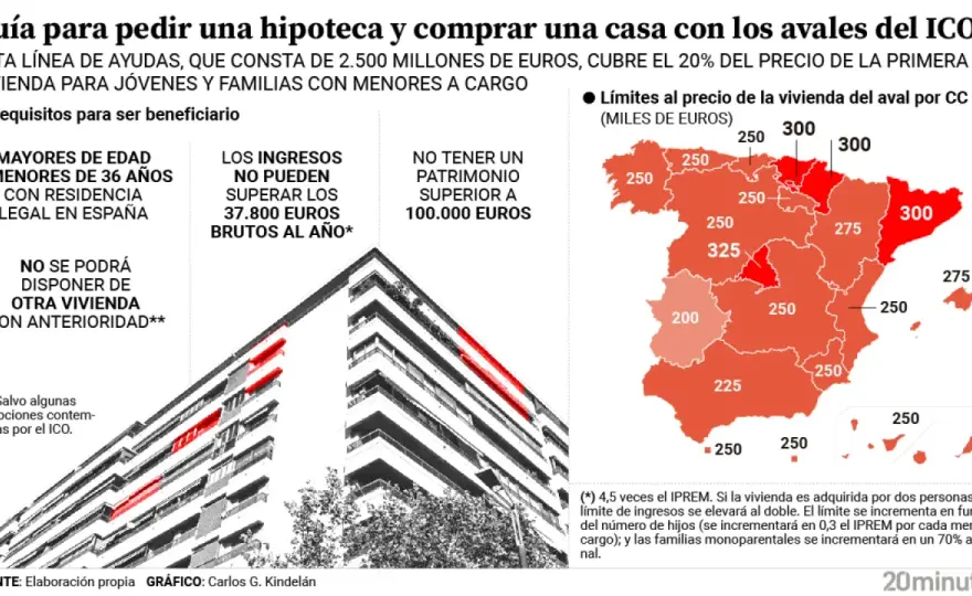 Hipoteca con aval de otra vivienda - ¿Cuándo vale la pena?