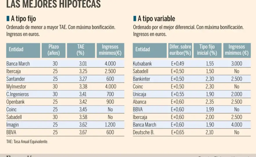 Euríbor 12 meses: ¿Cómo afecta a tu hipoteca variable?