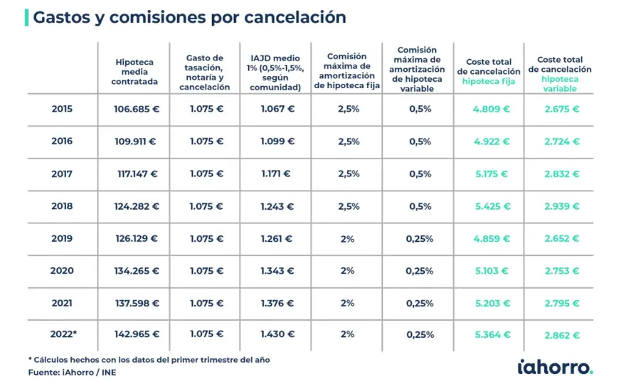 Cambiar hipoteca de banco - ¿Cuánto cuesta y cuándo compensa?