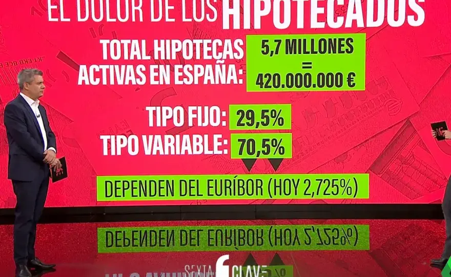 Euríbor hoy - ¿Cómo afecta a tu hipoteca variable?