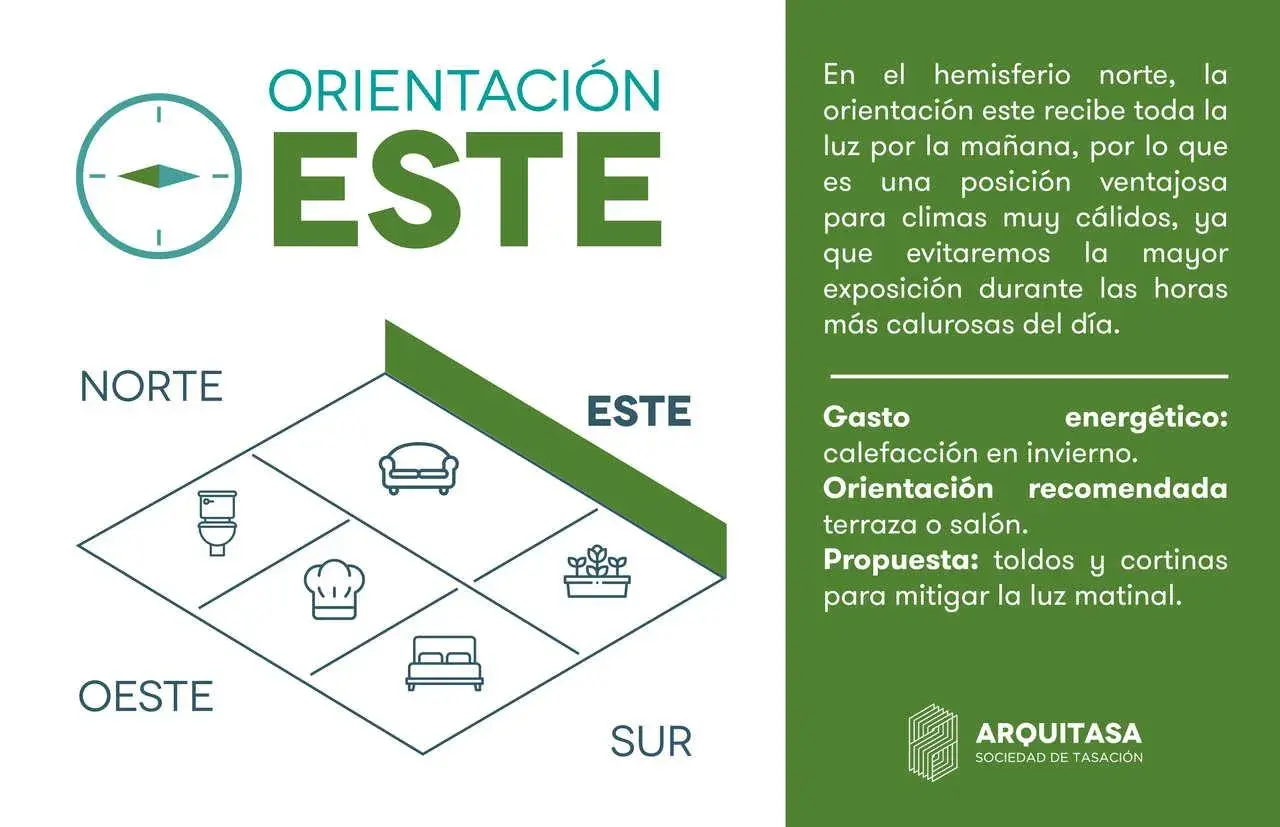 Guía de orientación este para un piso en Madrid. Ideal para climas cálidos, recibe luz matinal. Recomendada para terraza o salón.