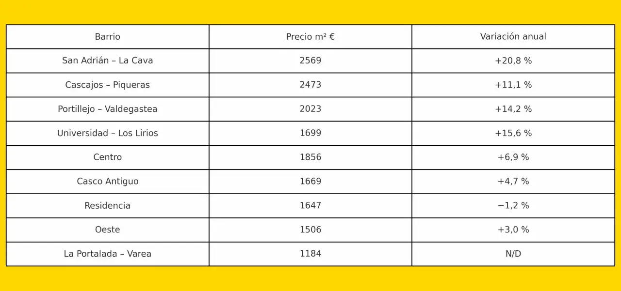 Tabla de barrios con precios por m² y variación anual. La valoracion inmuebles muestra tendencias alcistas en la mayoría de zonas.