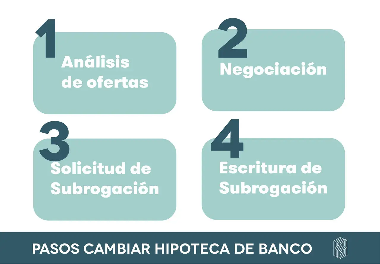 Pasos para cambiar tu hipoteca: 1. Análisis de ofertas, 2. Negociación, 3. Solicitud de subrogación, 4. Escritura de subrogación.