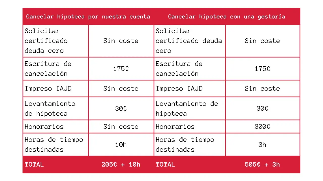 Tabla comparativa de gastos para cancelación registral de hipoteca: por cuenta propia o con gestoría.