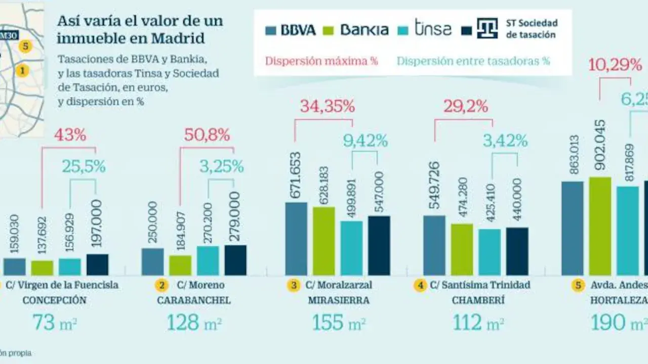 Gráfico muestra quién puede tasar una vivienda en Madrid, con valores y dispersión de tasaciones de BBVA, Bankia, Tinsa y Sociedad de Tasación.
