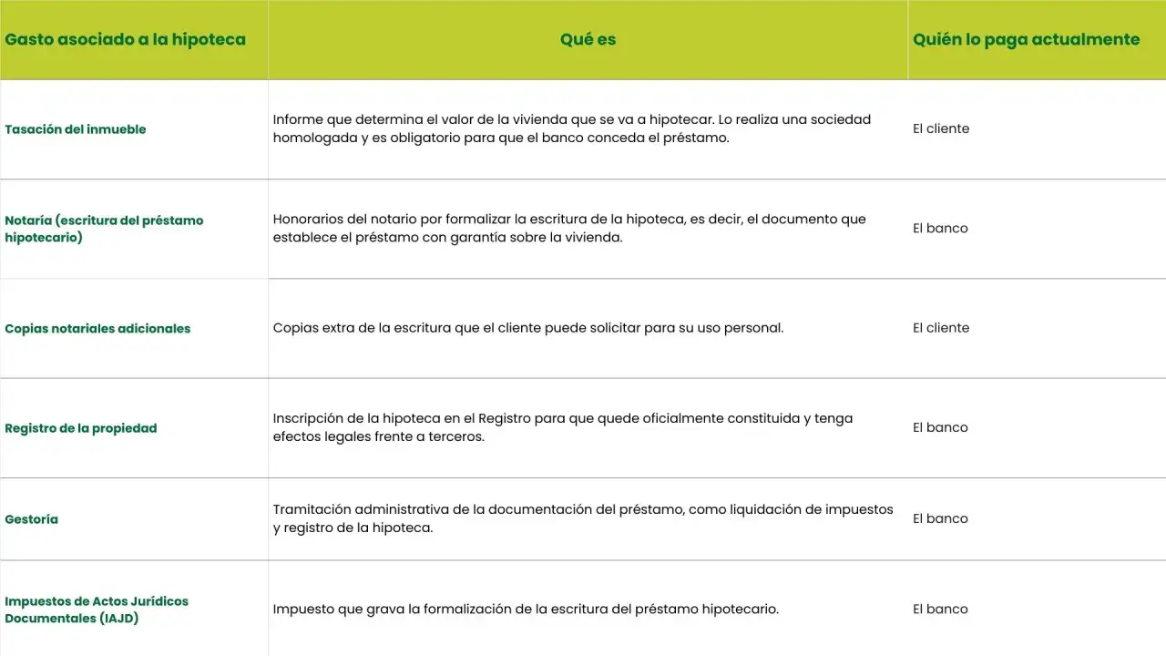 Tabla de gastos hipotecarios: tasación, notaría, registro, gestoría e impuestos. Información útil para reclamar comision apertura hipoteca.