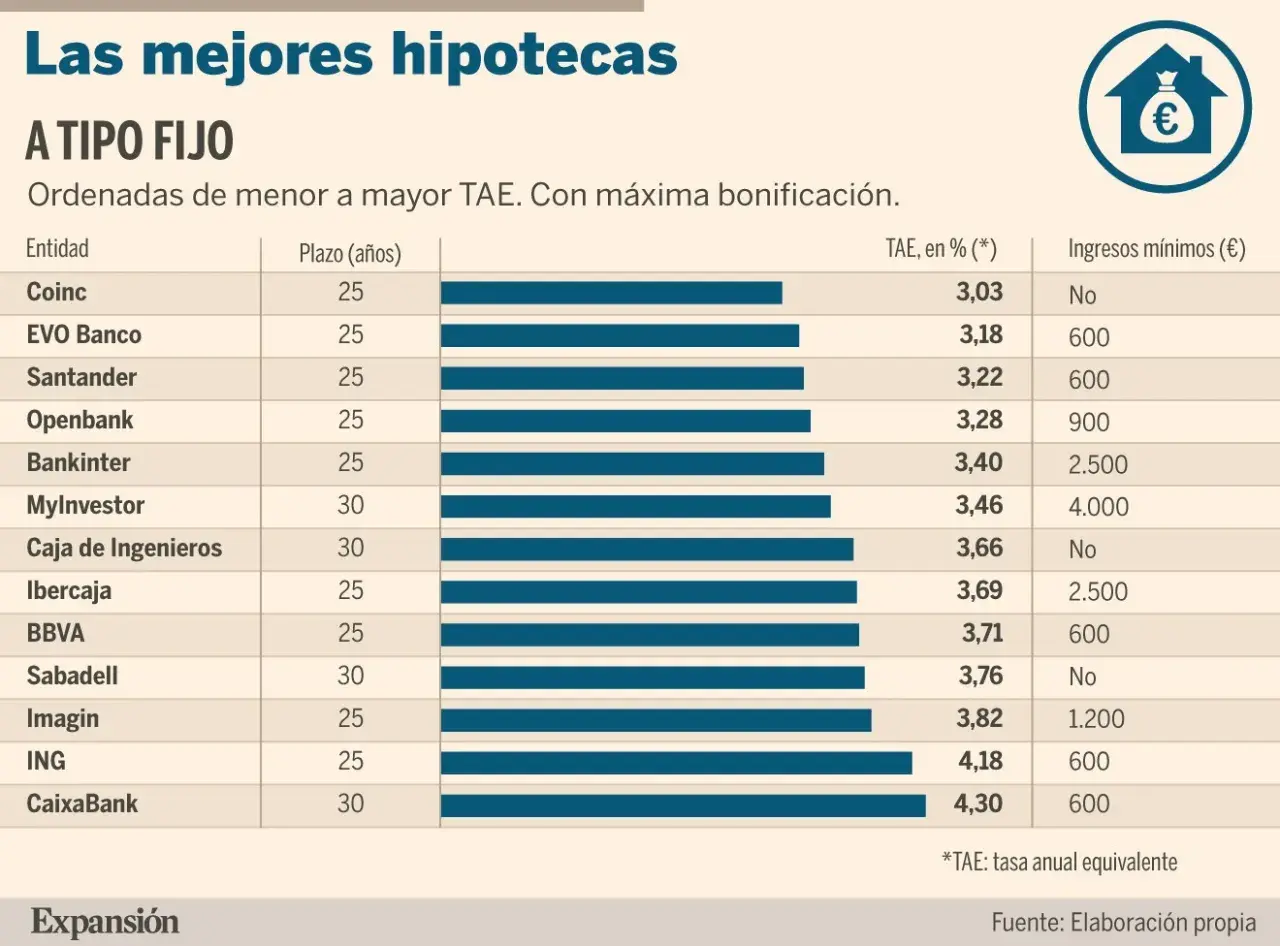 Tabla comparativa de las mejores hipotecas fijas 2026, ordenadas por TAE. Destaca Coinc con 3,03%.