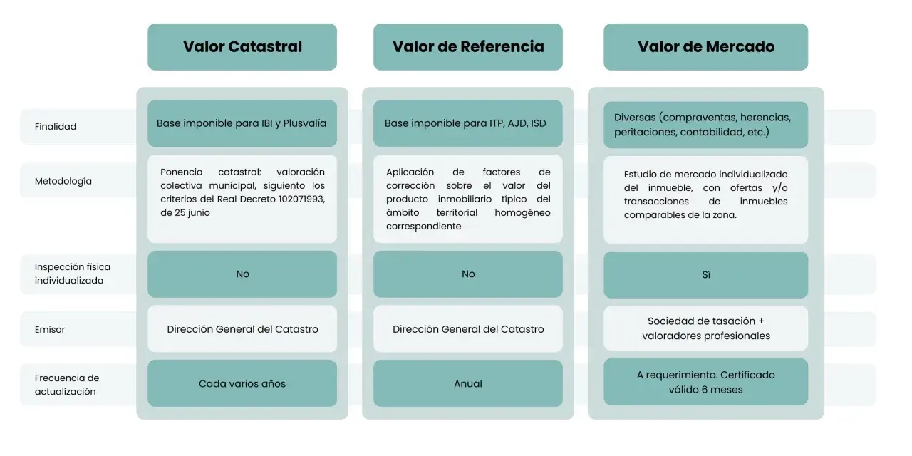 Comparativa de valor catastral, de referencia y de mercado. El valor de referencia se basa en la aplicación de factores de corrección sobre el valor del producto inmobiliario típico.