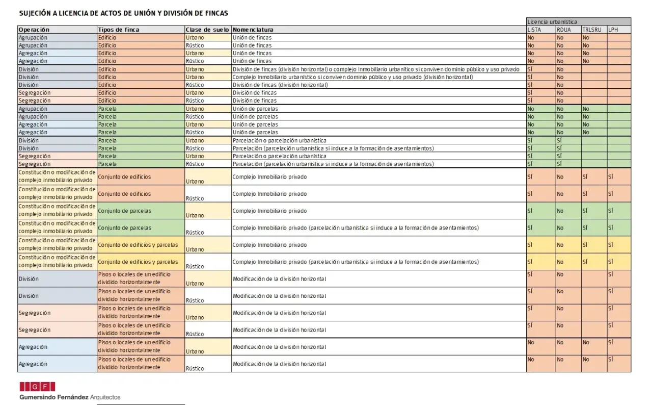Tabla de urbanismo y arquitectura que detalla licencias para actos de unión y división de fincas.