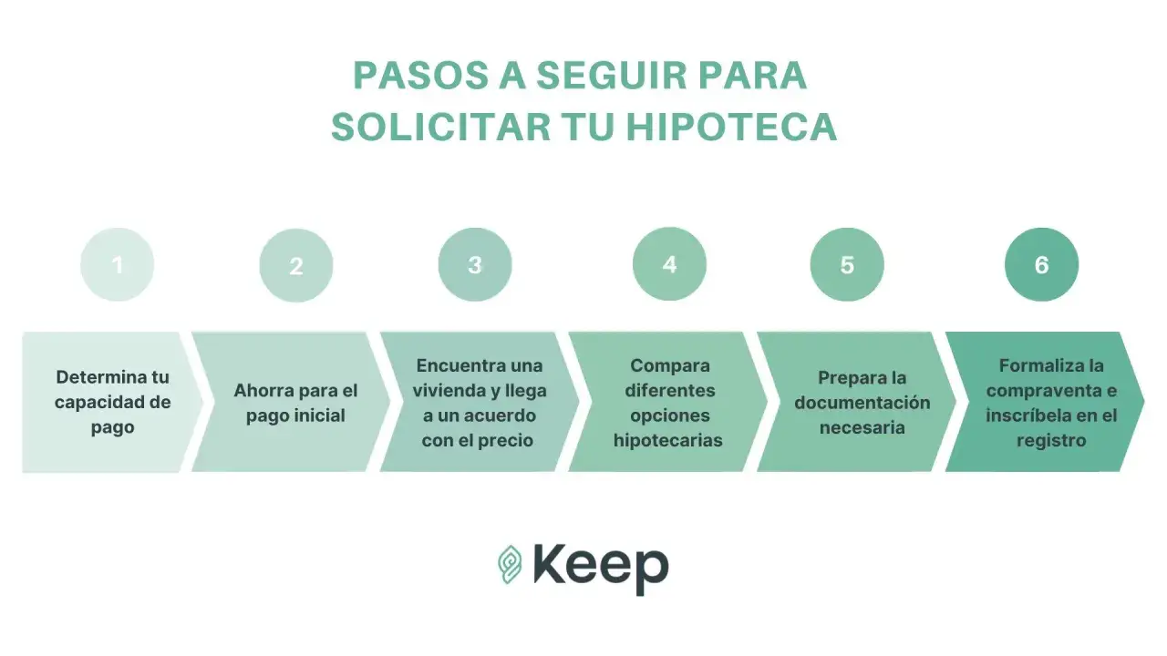 Pasos para solicitar hipoteca: determina tu capacidad de pago, ahorra, encuentra vivienda, compara opciones, prepara documentación y formaliza la compraventa.