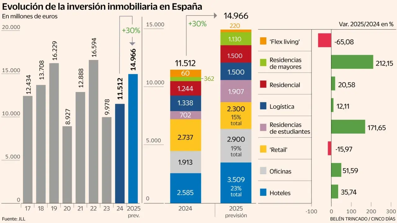 Gráfico de evolución de la inversión en bienes raíces en España. Muestra datos de 2017 a 2025, con previsiones para 2024 y 2025.