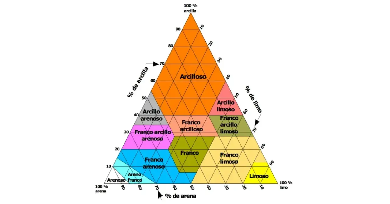 Diagrama triangular que clasifica los tipos de suelos según el porcentaje de arcilla, limo y arena.